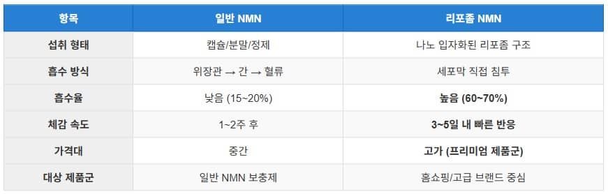 Comparison chart between regular NMN and liposomal NMN supplements
