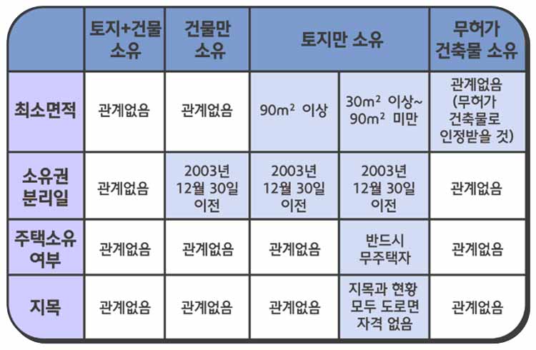 재개발 조합원의 자격요건