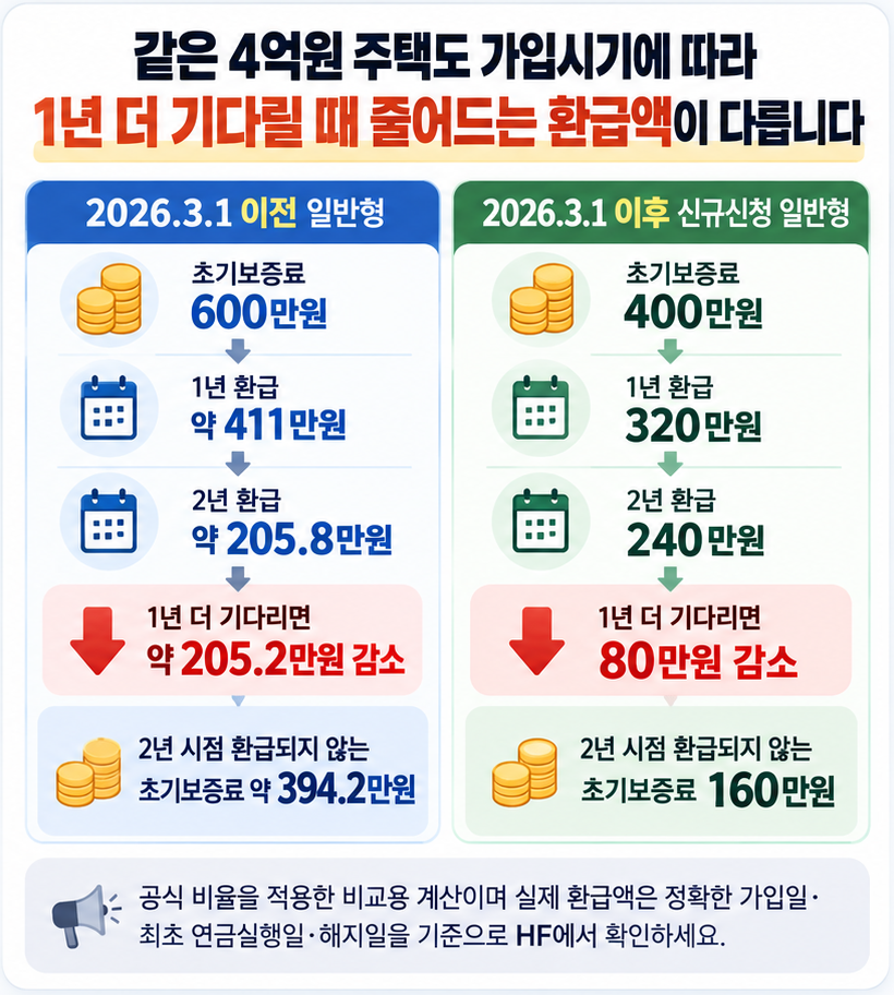 주택연금 중도해지 시 2026년 3월 전후 가입자의 4억원 주택 초기보증료와 1년·2년 환급액 감소 차이를 비교한 이미지