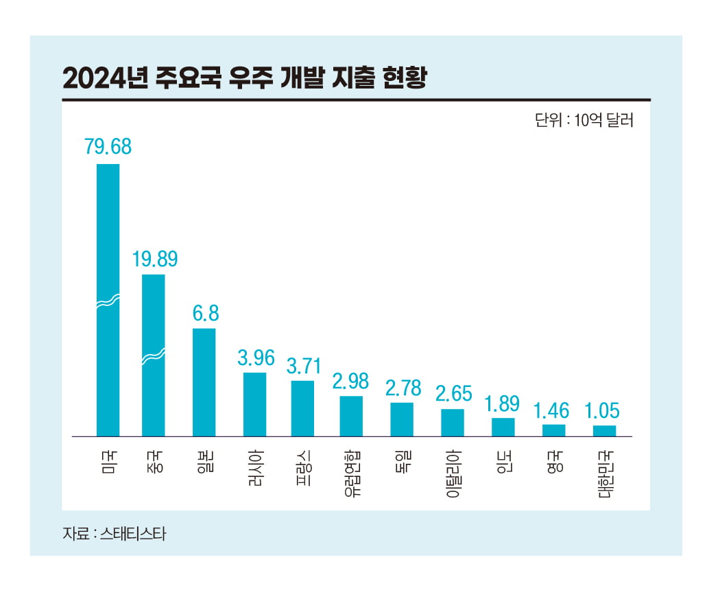 2024년 주요국 우주 개발 지출 현황