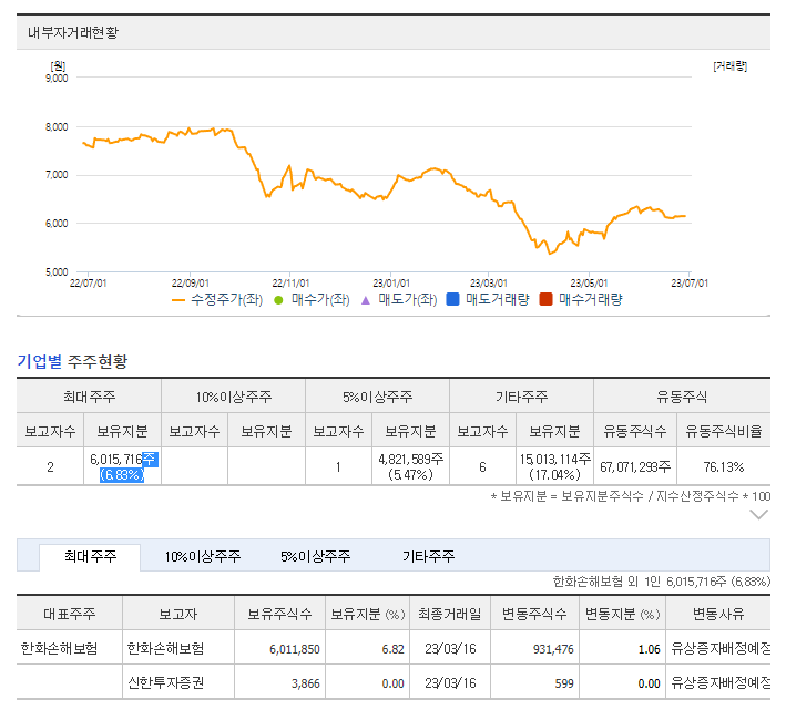 신한알파리츠 내부자 거래 및 보유지분