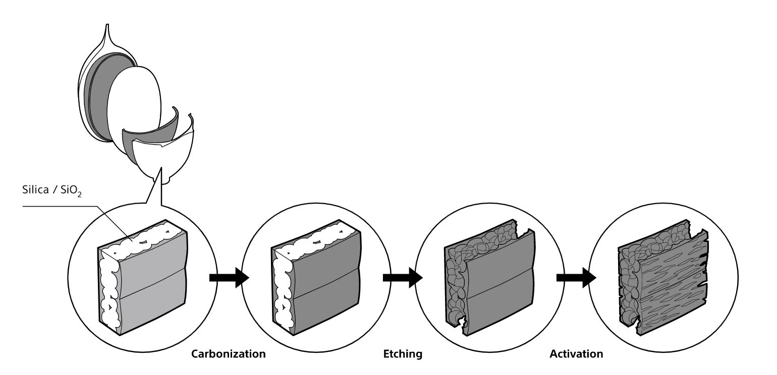 소니의 Triporous 다공성 구조 