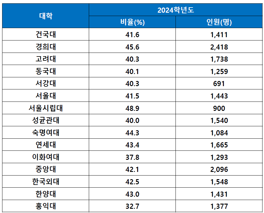 서울소재대학 정시모집인원
