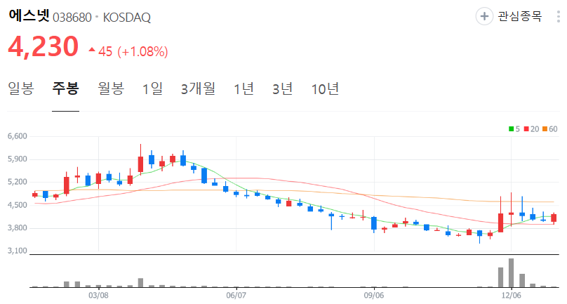 에스넷-주가-주봉