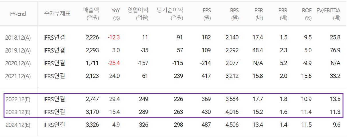 쏠리드 - 컨센서스(2022.04)