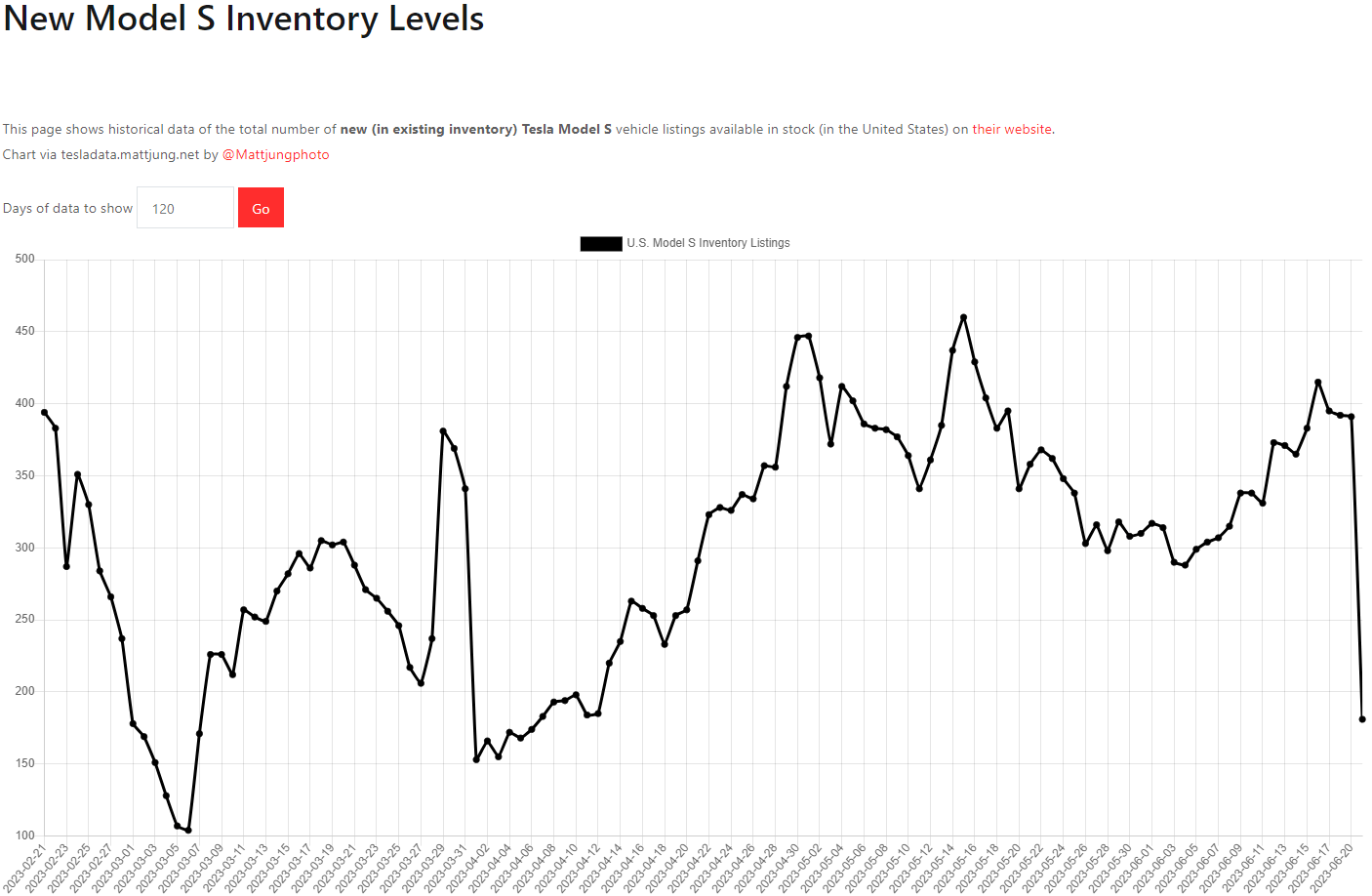 테슬라 모델S 재고