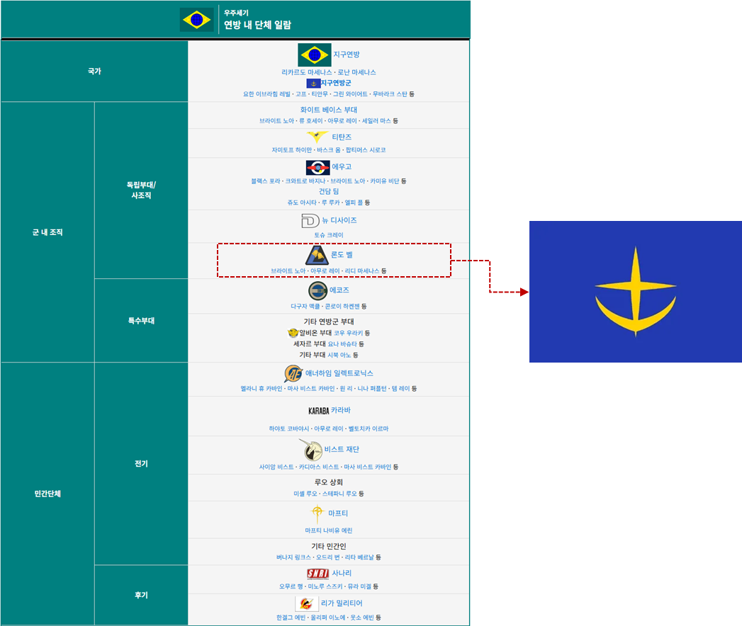 지구연방 내 단체 일람입니다.