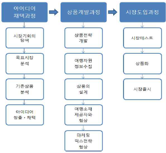 여행상품 개발과정 표
