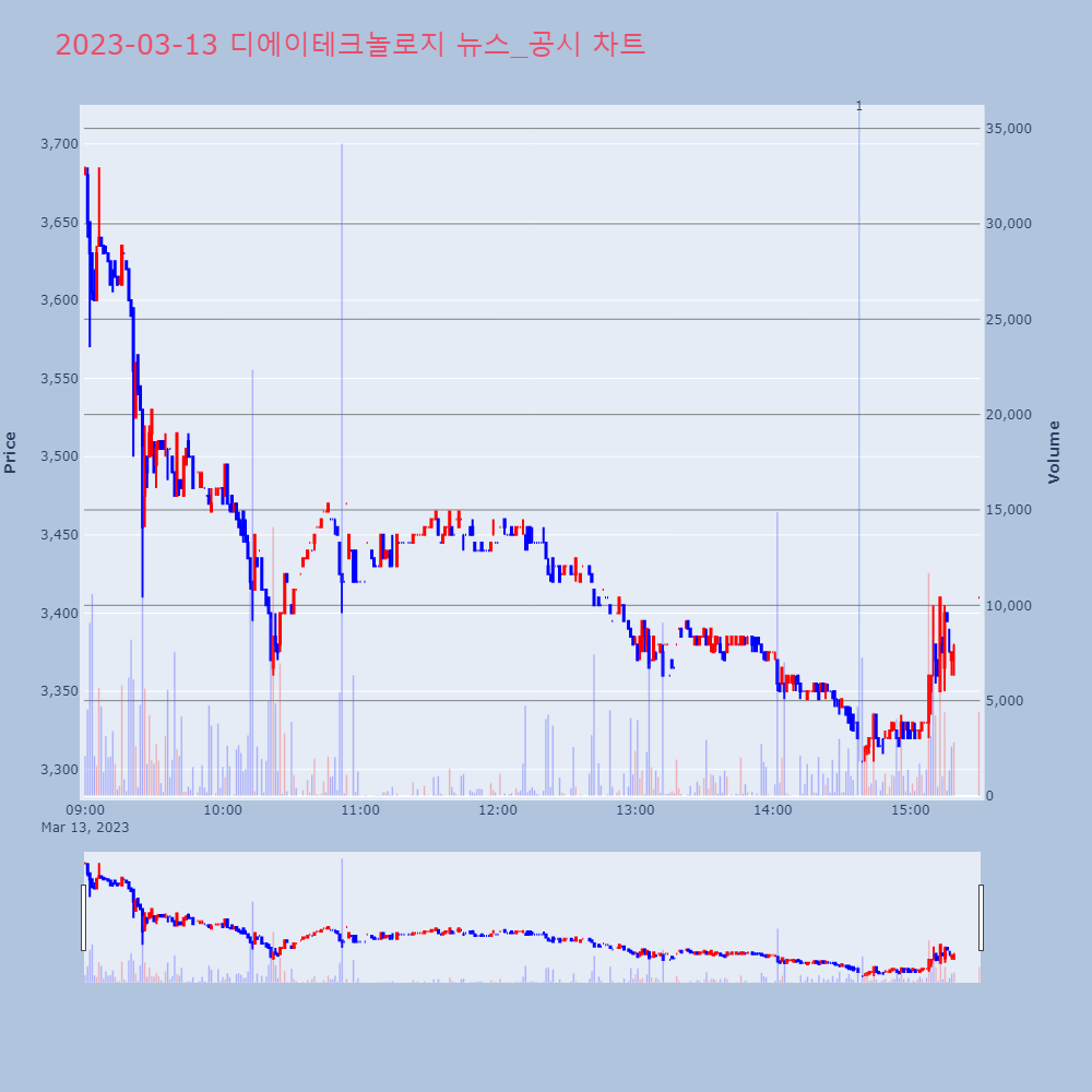 디에이테크놀로지_뉴스공시차트