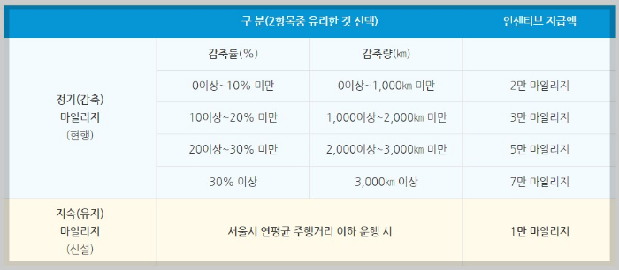 에코승용차마일리지 에너지요금절약안내
