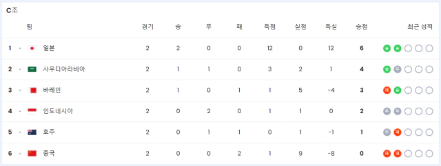 북중미 월드컵 3차 예선
