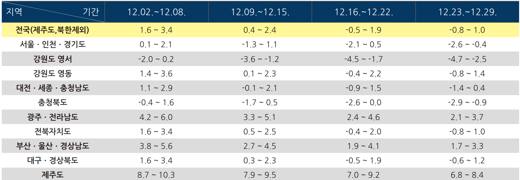 12월 2일 ~ 12월 29일 지역별 평균 기온 평년 범위