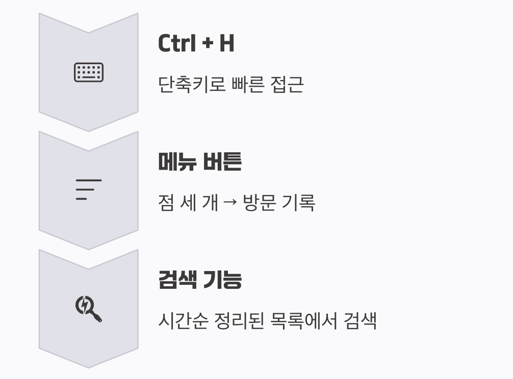 시간이 좀 지났다면&amp;#44; 방문 기록