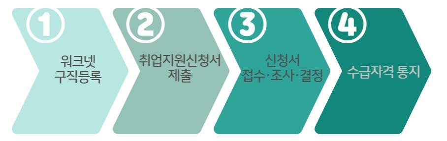 국민취업지원제도 신청과정