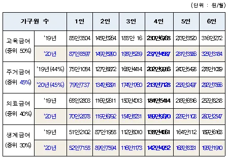 기초생활수급자 생계급여 금액