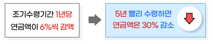 국민연금 조기 수령 신청 방법