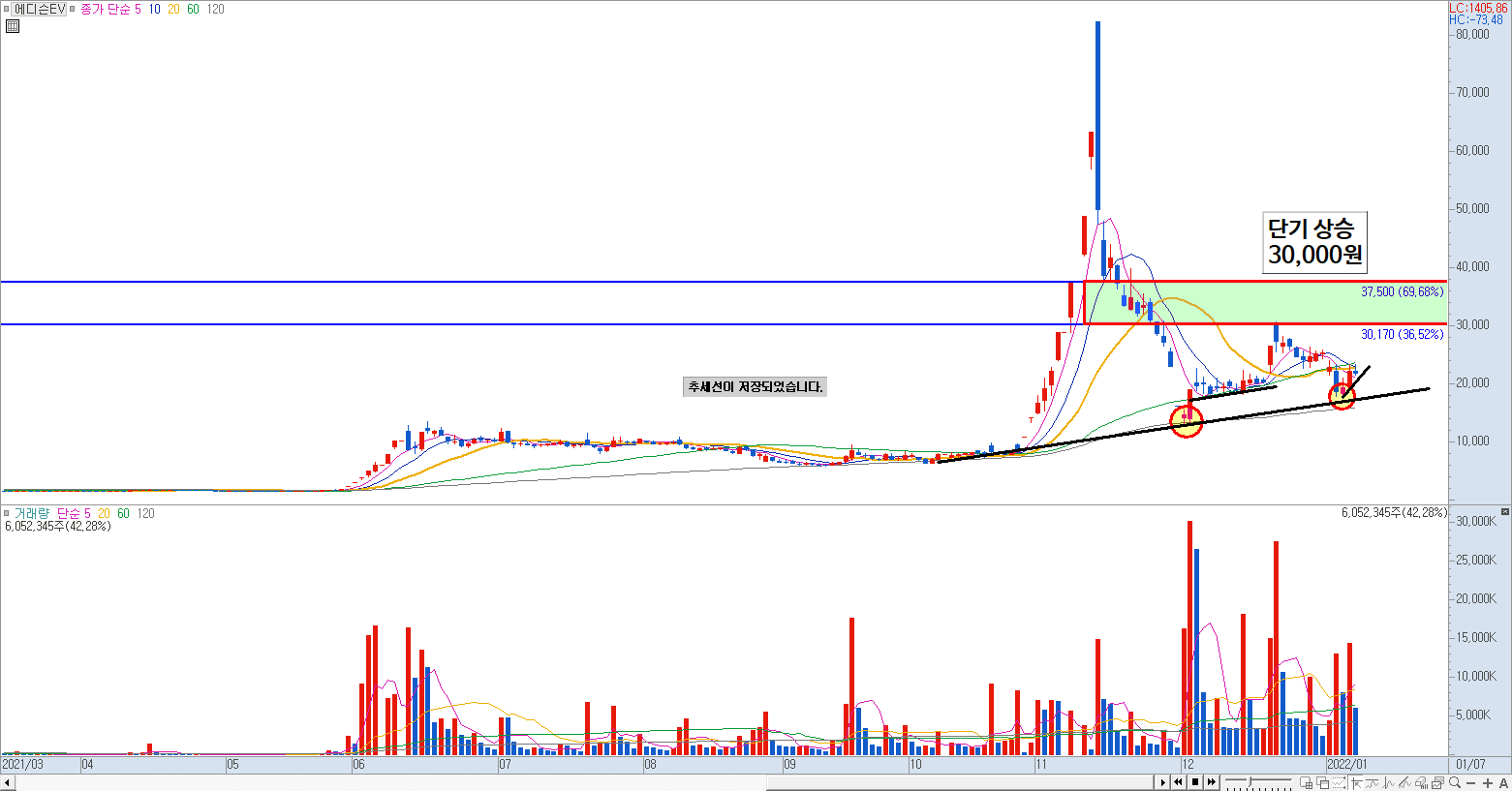 차트 추세선 저장 - 일봉