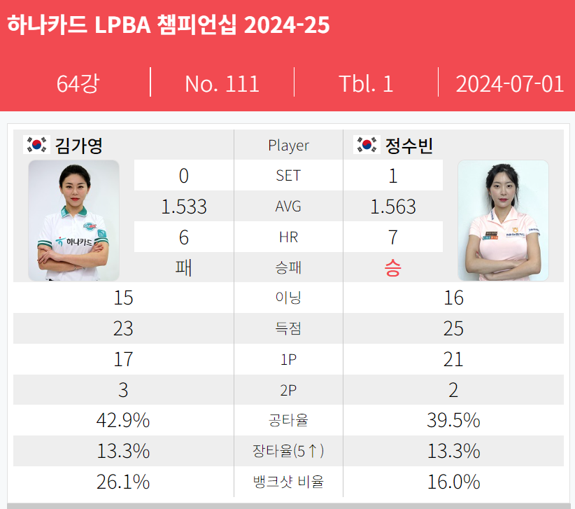 하나카드 LPBA 챔피언십 64강 경기결과 - 김가영 정수빈
