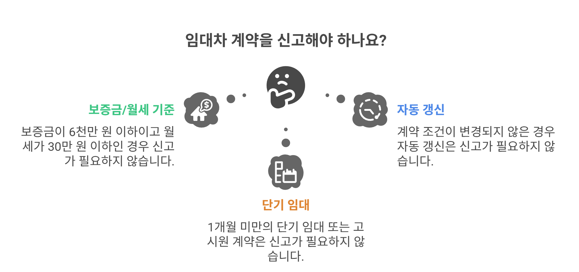 신고가 면제되는 경우는 언제인가요?
