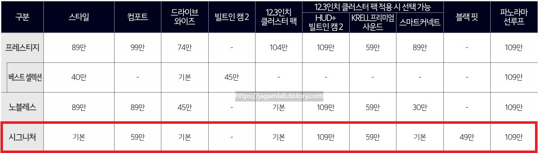 2026 K5 2.0 가솔린 프레스티지, 베스트 셀력션, 노블레스, 시그니처 트림 선택 품목 가격표
