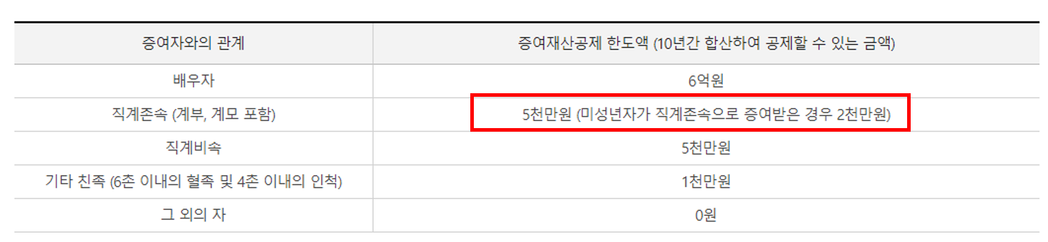 증여재산공제 한도액