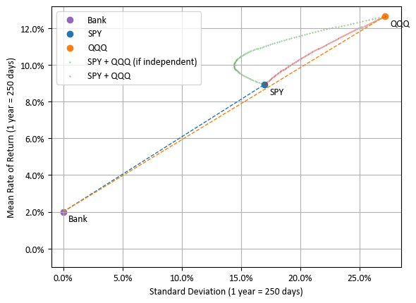SPY와 QQQ를 혼합하는 경우
