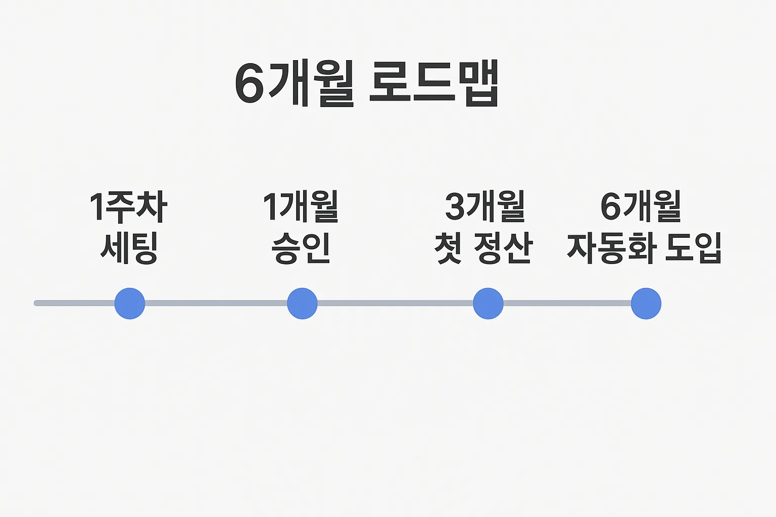 1주차 세팅, 1개월 승인, 3개월 첫 정산, 6개월 자동화 도입까지의 월별 마일스톤 타임라인