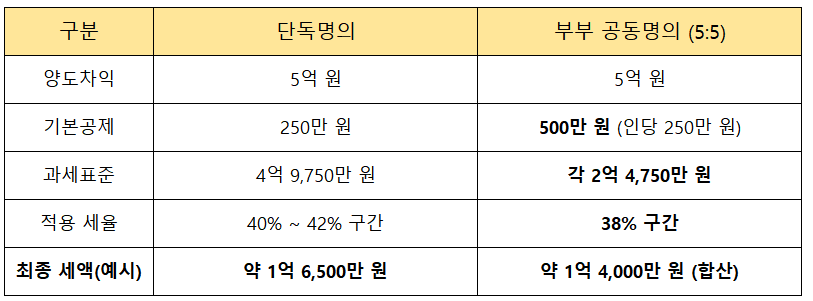 양도차익 5억 원 발생 가정시 양도소득세, 단독명의 vs 공동명의 표