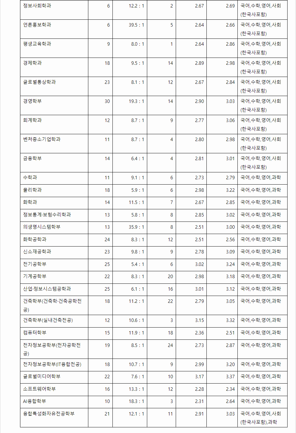 2023학년도 숭실대학교 학생부종합전형 전형 결과