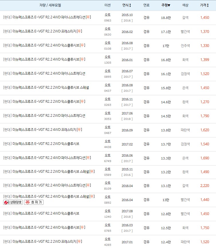 더뉴 맥스크루즈 키로수 높은순