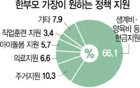 한부모가정 지원혜택