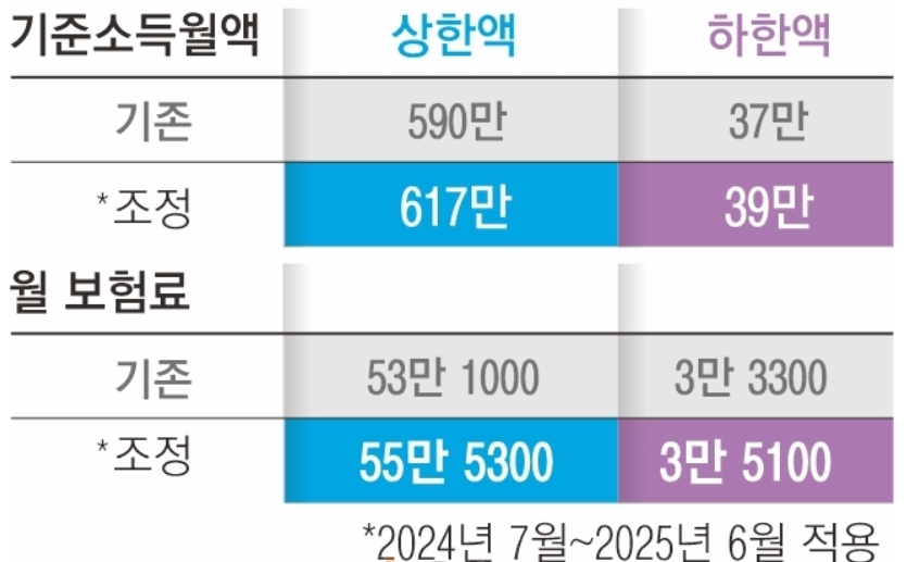 2024년 7월 국민연금 보험료 인상