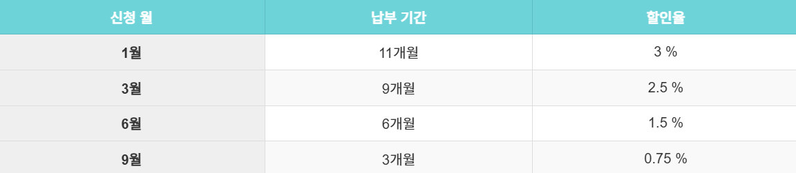 2025년 자동차세 연납신청