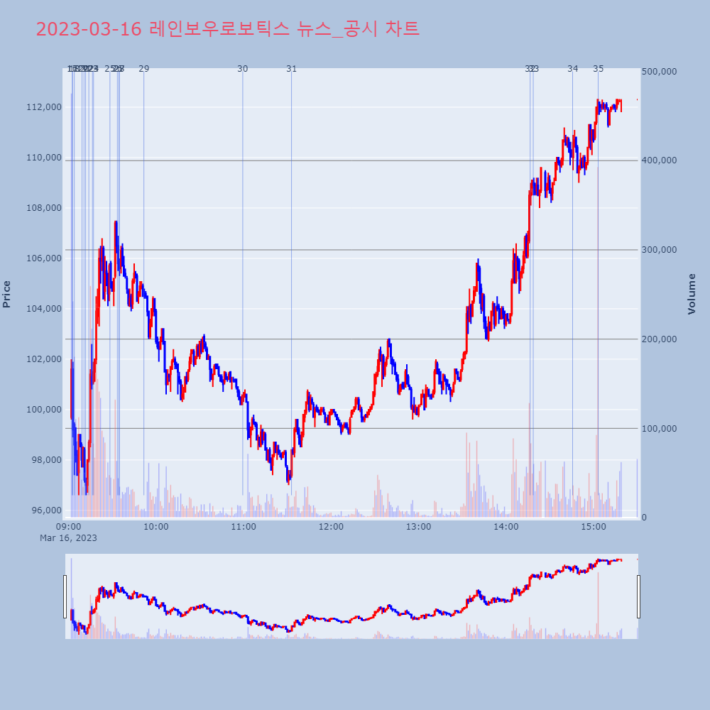 레인보우로보틱스_뉴스공시차트