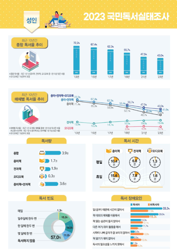 문화체육관광부, 2023년 국민독서실태조사