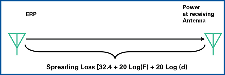 수신 전력은 주파수와 거리에 따라 줄어든다