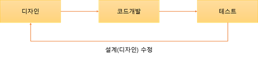 TDD-테스트주도개발