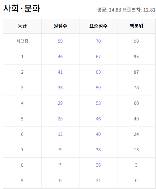 고2-사회 문화-등급컷