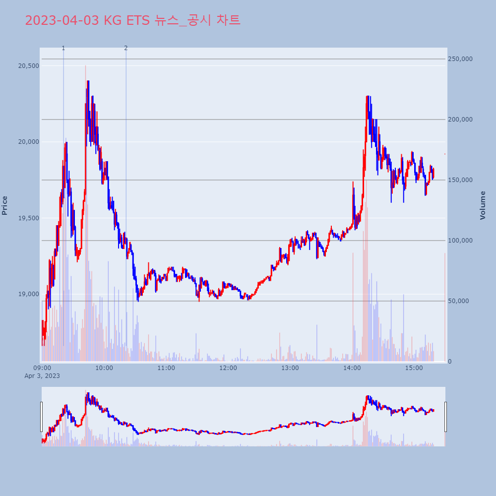 KG ETS_뉴스공시차트