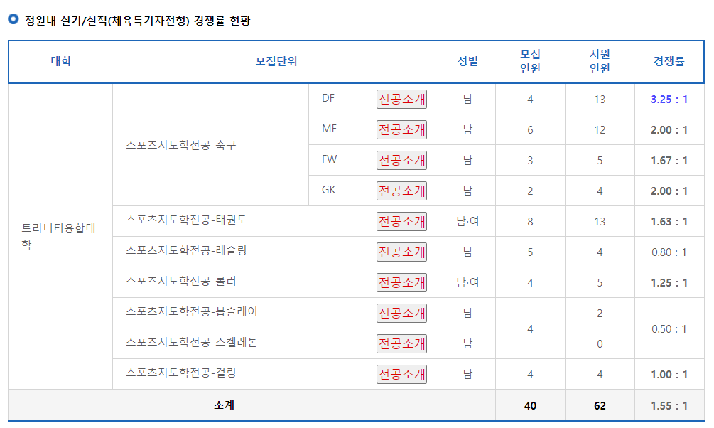 2024학년도 가톨릭관동대학교 수시 전형 정원내 실기/실적(체육특기자전형) 경쟁률 현황