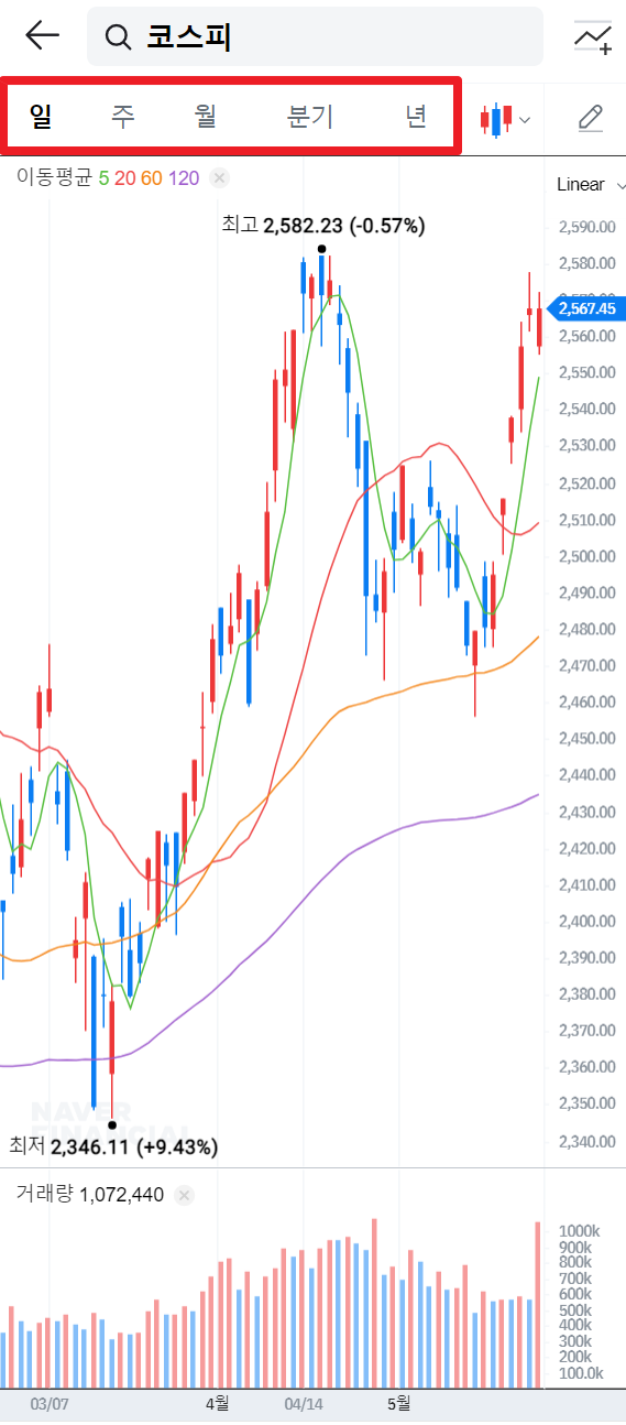 코스피 지수 보는법 차트