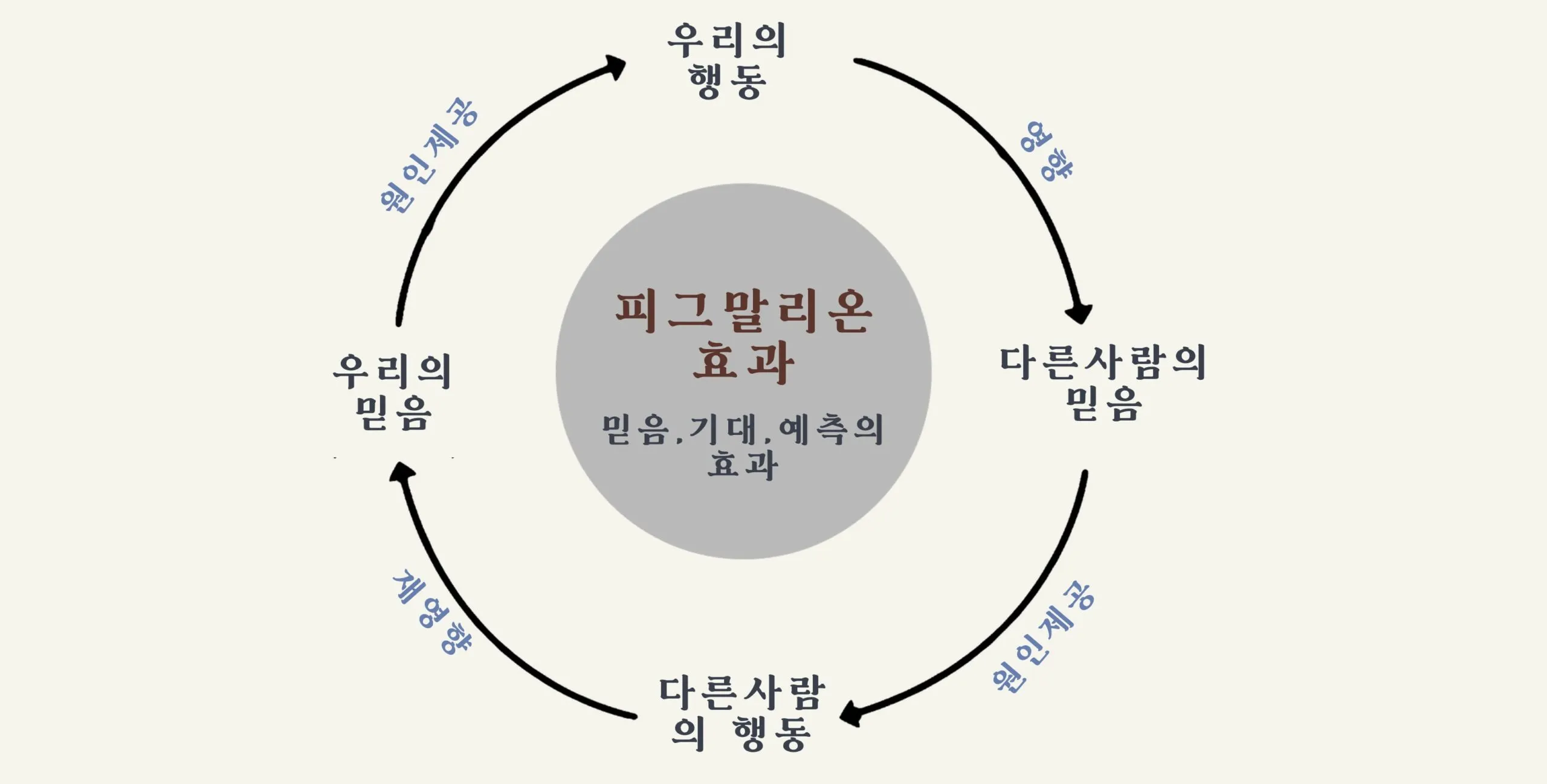 피그말리온효과 뜻 실제 사례 유래 반대 비판_3