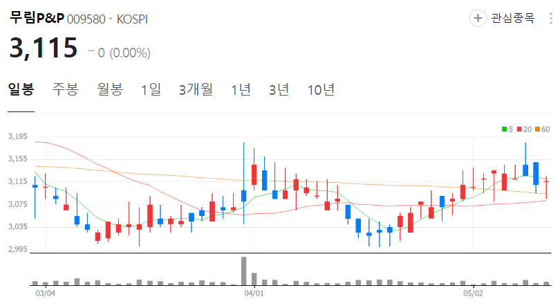 무림P&P-주가-일봉