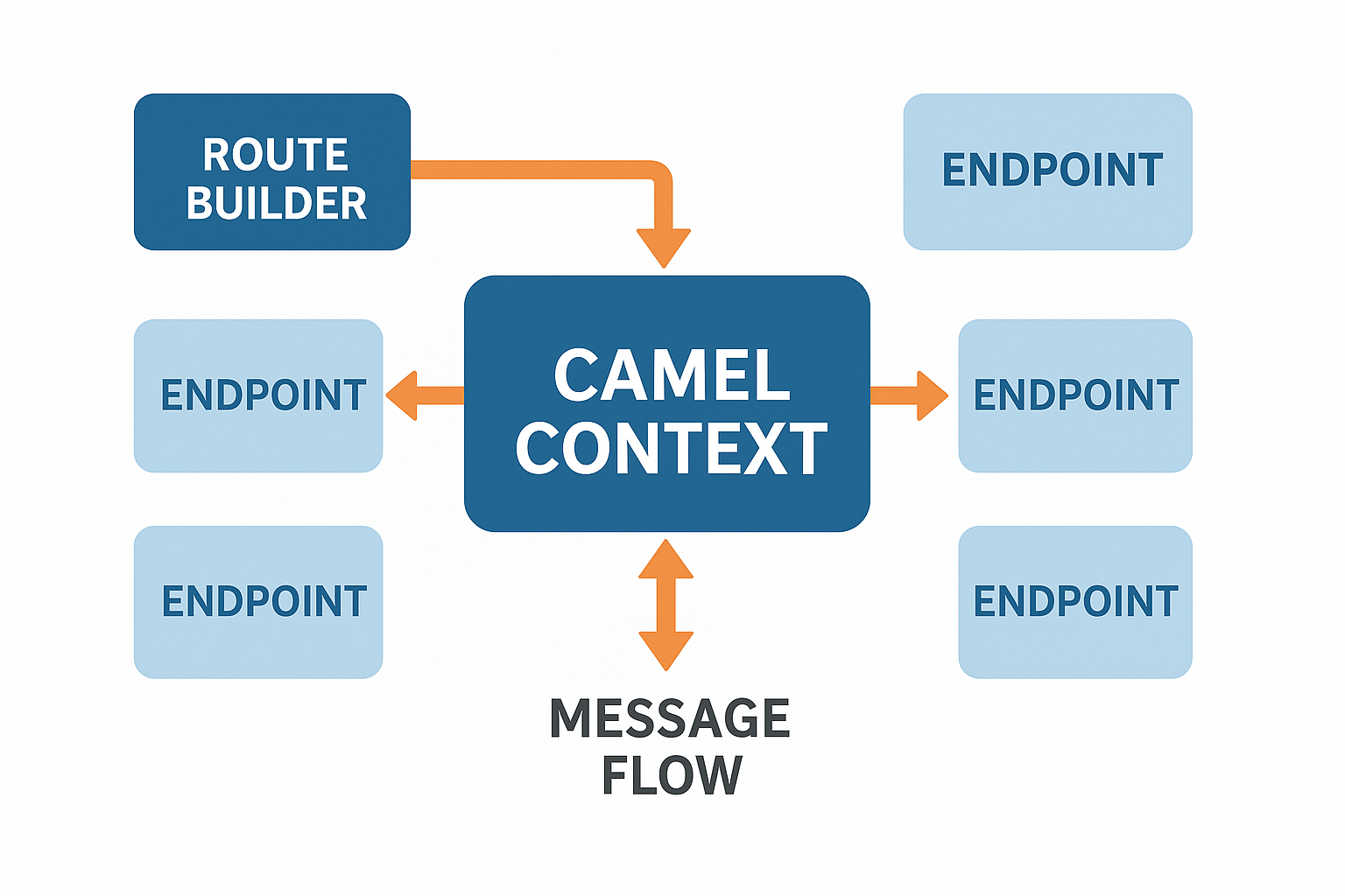 Apache Camel Architecture Overview