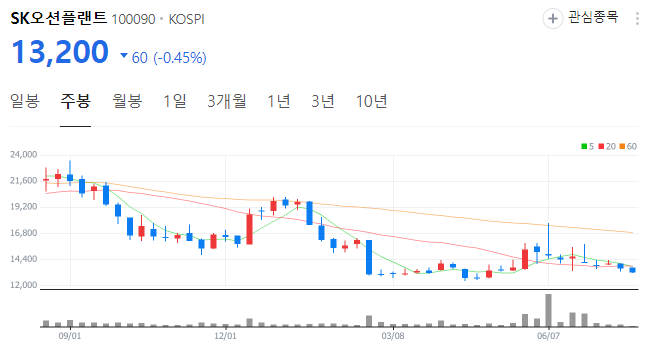 sk오션플랜트 주가