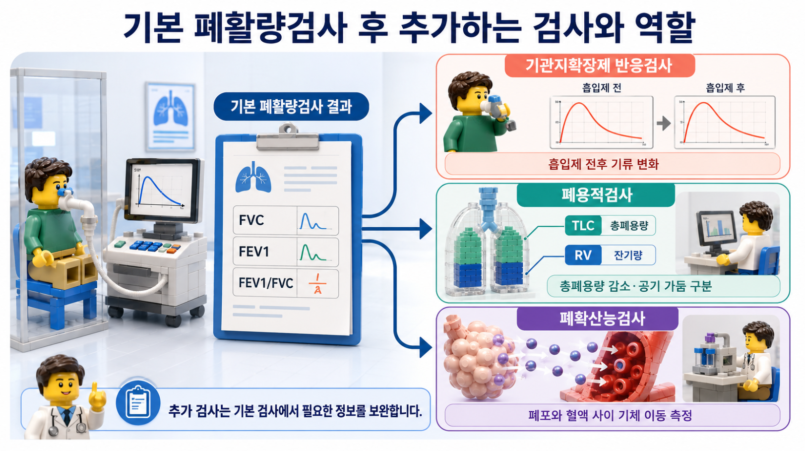 기본 폐활량검사 후 기관지확장제 반응검사&middot;폐용적검사&middot;폐확산능검사를 추가하는 흐름도 의료 인포그래픽