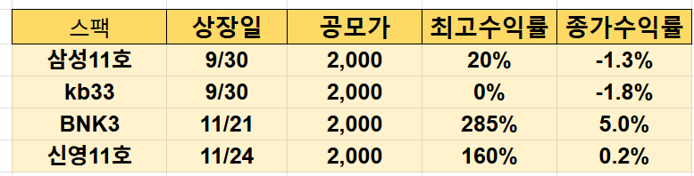 최근 스팩 수익률