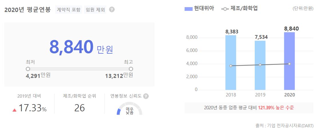 현대위아 직원 평균 연봉 그래프입니다