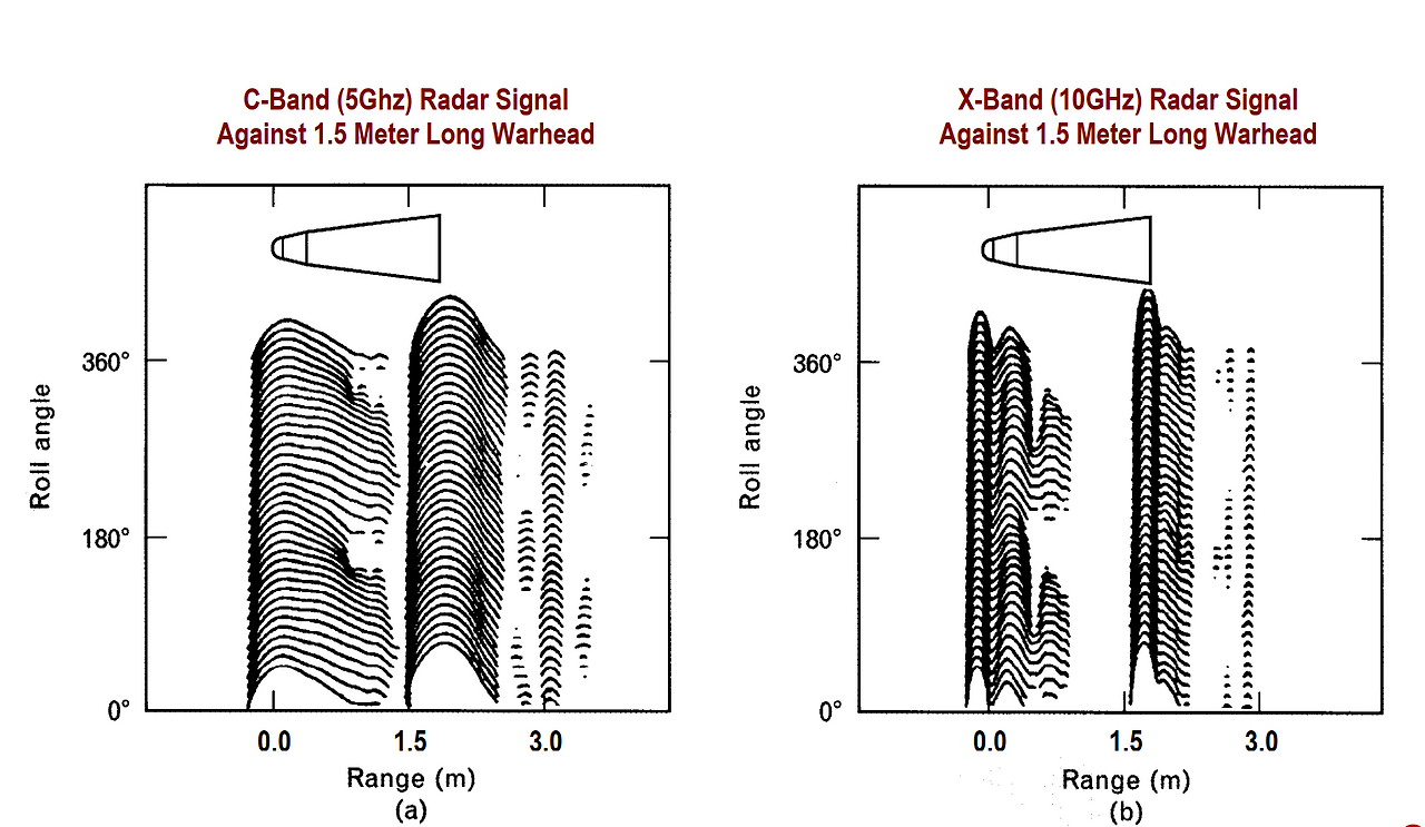 레이다 주파수에 따라 탄두의 형태에 대한 레이다 신호 변화