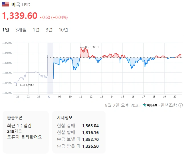 2024년 9월 달러 환율 현황 및 전망